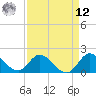 Hollywood FL tide chart for Saturday, April 12, 2025