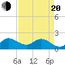 Hollywood FL tide chart for Sunday, April 20, 2025