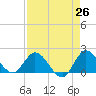 Hollywood FL tide chart for Saturday, April 26, 2025