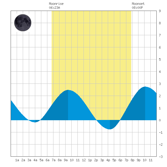 Hollywood FL tide chart for Sunday, April 27, 2025