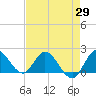 Hollywood FL tide chart for Tuesday, April 29, 2025