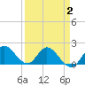 Hollywood FL tide chart for Wednesday, April 2, 2025