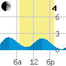 Hollywood FL tide chart for Friday, April 4, 2025