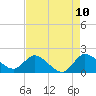 Hollywood FL tide chart for Saturday, May 10, 2025