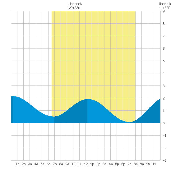 Hollywood FL tide chart for Friday, May 16, 2025