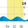 Hollywood FL tide chart for Monday, May 19, 2025