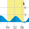 Hollywood FL tide chart for Thursday, May 1, 2025