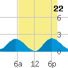 Hollywood FL tide chart for Thursday, May 22, 2025