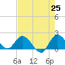 Hollywood FL tide chart for Sunday, May 25, 2025