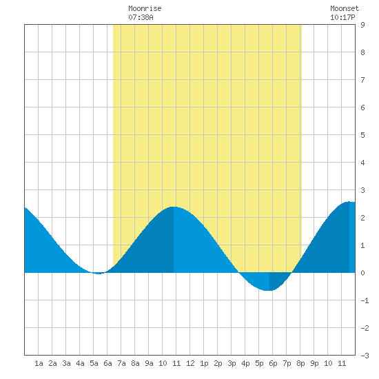Hollywood FL tide chart for Wednesday, May 28, 2025