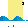 Hollywood FL tide chart for Saturday, May 3, 2025