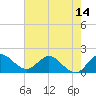 Hollywood FL tide chart for Saturday, June 14, 2025