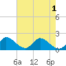 Hollywood FL tide chart for Sunday, June 1, 2025