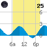Hollywood FL tide chart for Wednesday, June 25, 2025