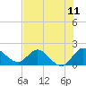 Hollywood FL tide chart for Friday, July 11, 2025
