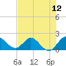Hollywood FL tide chart for Saturday, July 12, 2025