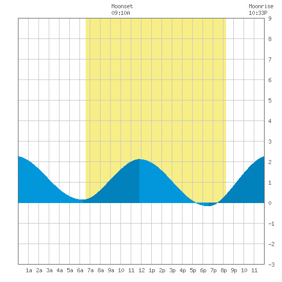 Hollywood FL tide chart for Sunday, July 13, 2025