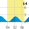 Hollywood FL tide chart for Monday, July 14, 2025