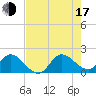 Hollywood FL tide chart for Thursday, July 17, 2025