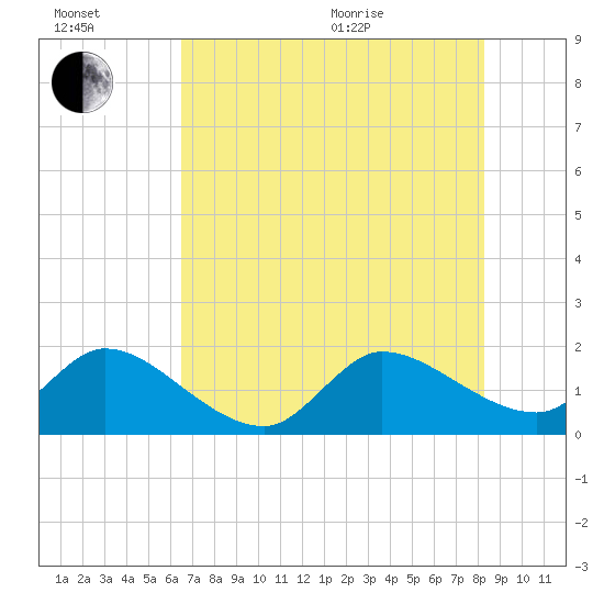 Hollywood FL tide chart for Wednesday, July 2, 2025
