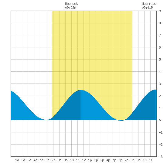 Hollywood FL tide chart for Monday, August 11, 2025
