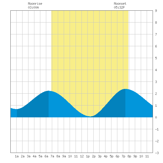 Hollywood FL tide chart for Tuesday, August 19, 2025