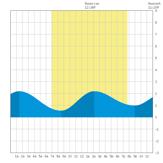 Hollywood FL tide chart for Friday, August 29, 2025