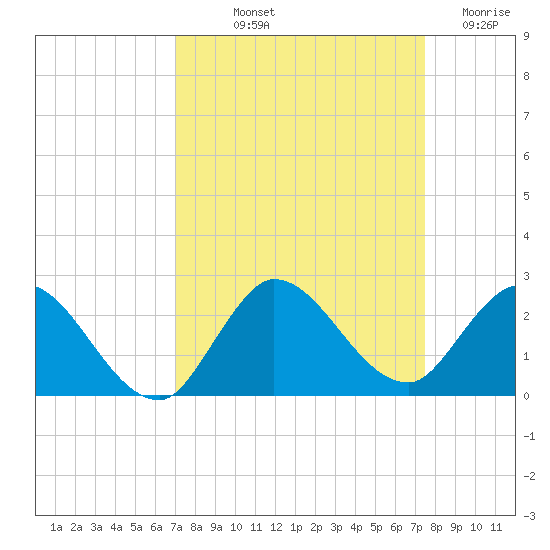 Hollywood FL tide chart for Wednesday, September 10, 2025