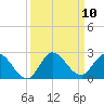 Hollywood FL tide chart for Wednesday, September 10, 2025