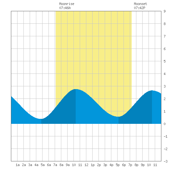 Hollywood FL tide chart for Monday, September 22, 2025