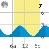 Hollywood FL tide chart for Sunday, September 7, 2025