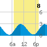 Hollywood FL tide chart for Monday, September 8, 2025