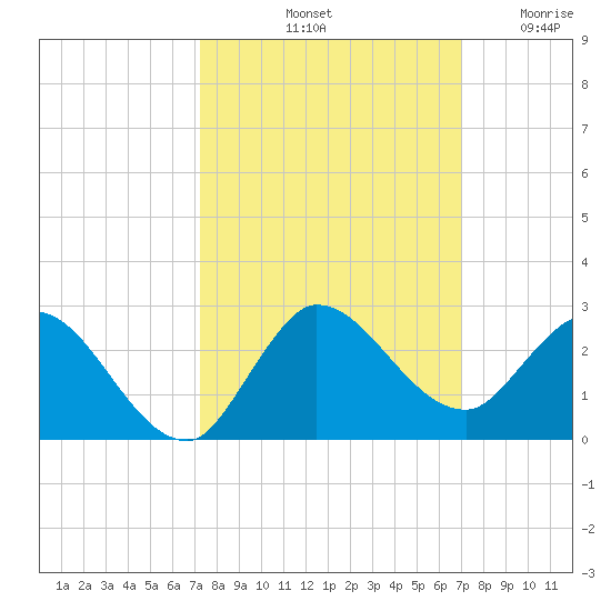 Hollywood FL tide chart for Friday, October 10, 2025