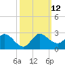 Hollywood FL tide chart for Sunday, October 12, 2025