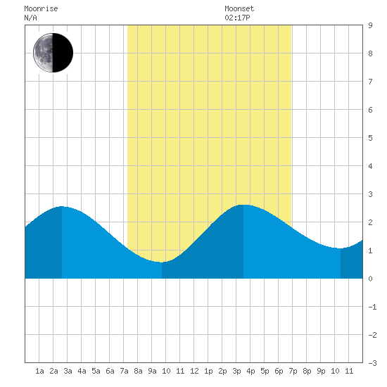 Hollywood FL tide chart for Monday, October 13, 2025