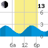 Hollywood FL tide chart for Monday, October 13, 2025