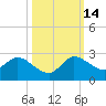 Hollywood FL tide chart for Tuesday, October 14, 2025