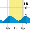 Hollywood FL tide chart for Saturday, October 18, 2025