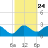 Hollywood FL tide chart for Friday, October 24, 2025