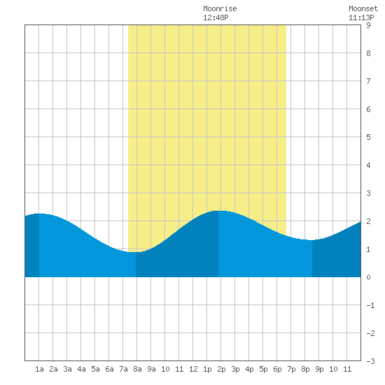 Hollywood FL tide chart for Monday, October 27, 2025