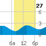 Hollywood FL tide chart for Monday, October 27, 2025