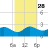 Hollywood FL tide chart for Tuesday, October 28, 2025
