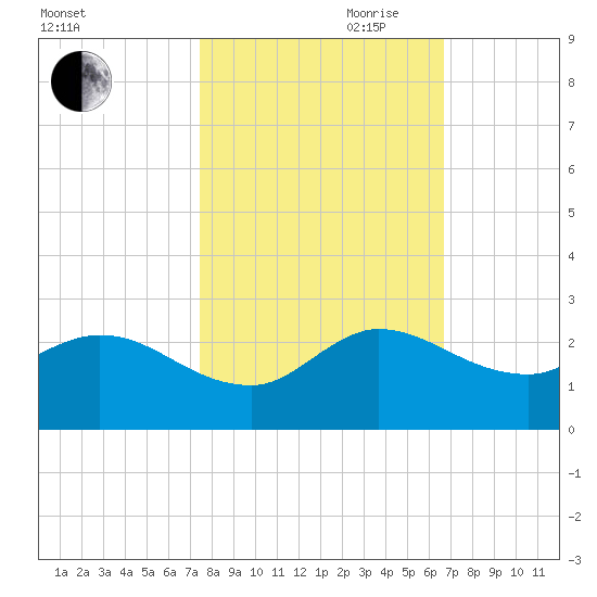 Hollywood FL tide chart for Wednesday, October 29, 2025