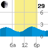 Hollywood FL tide chart for Wednesday, October 29, 2025