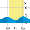 Hollywood FL tide chart for Thursday, October 2, 2025