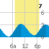 Hollywood FL tide chart for Tuesday, October 7, 2025