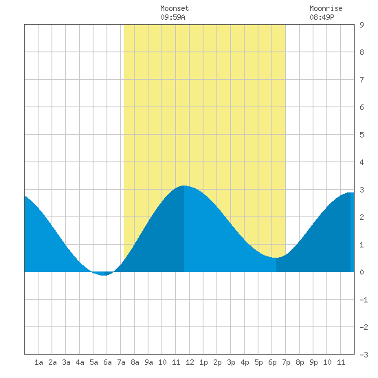 Hollywood FL tide chart for Thursday, October 9, 2025