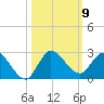 Hollywood FL tide chart for Thursday, October 9, 2025