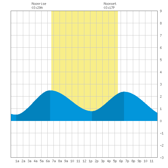 Hollywood FL tide chart for Sunday, November 16, 2025