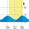 Hollywood FL tide chart for Saturday, November 1, 2025
